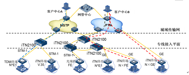 集客業(yè)務抽絲剝繭 iTN如何鑄造高品質(zhì)專線解決方案